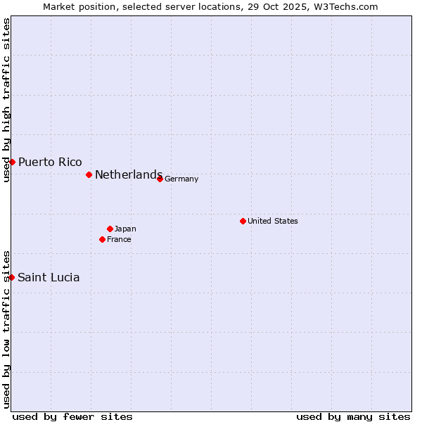 Market position of Netherlands and territories vs. Puerto Rico vs. Saint Lucia
