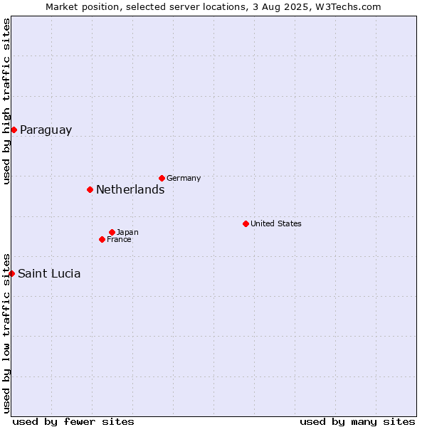 Market position of Netherlands and territories vs. Paraguay vs. Saint Lucia