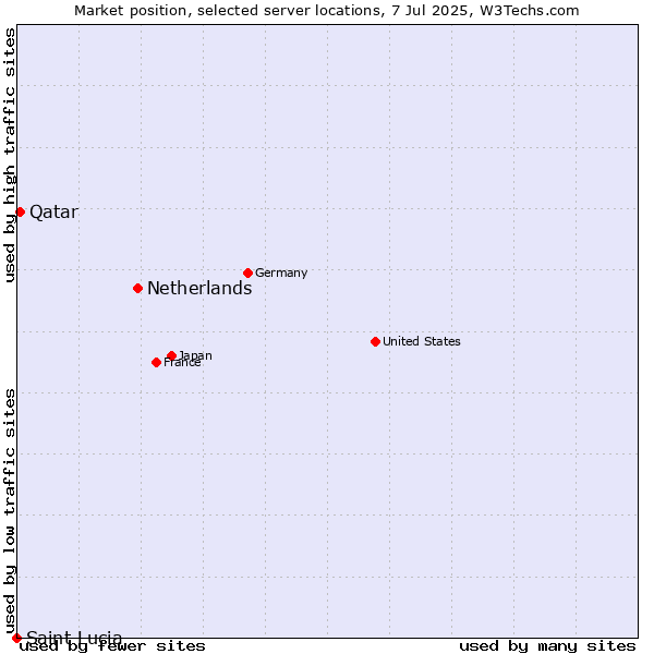 Market position of Netherlands and territories vs. Qatar vs. Saint Lucia