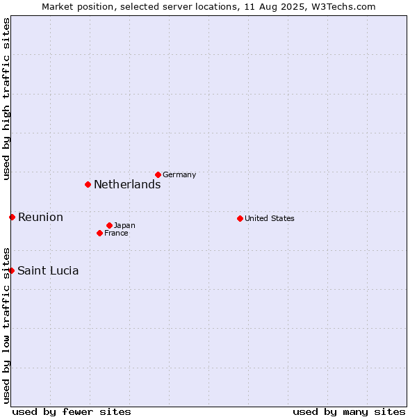 Market position of Netherlands and territories vs. Reunion vs. Saint Lucia