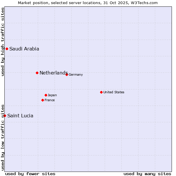 Market position of Netherlands and territories vs. Saudi Arabia vs. Saint Lucia