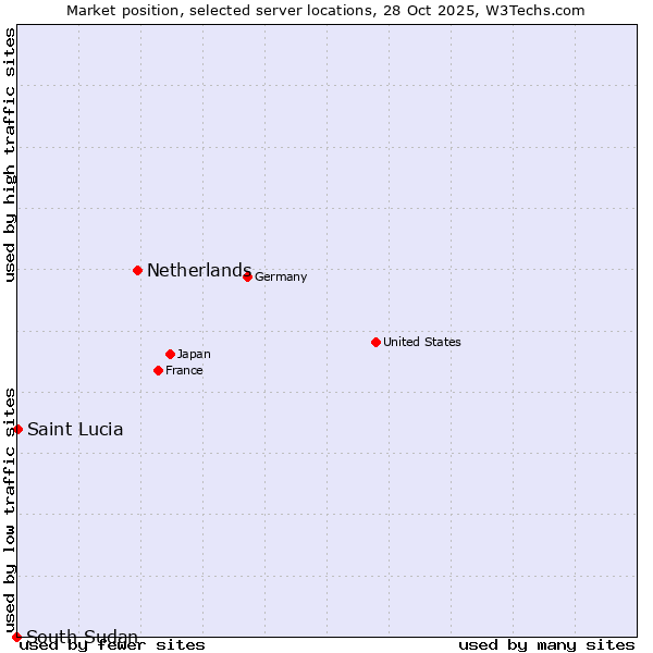 Market position of Netherlands and territories vs. Saint Lucia vs. South Sudan