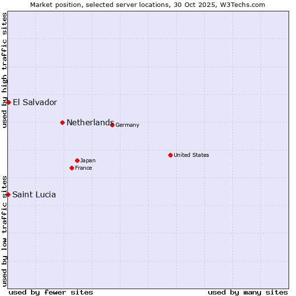 Market position of Netherlands and territories vs. El Salvador vs. Saint Lucia