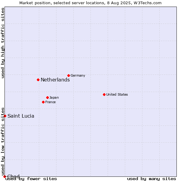Market position of Netherlands and territories vs. Saint Lucia vs. Chad