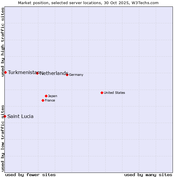 Market position of Netherlands and territories vs. Turkmenistan vs. Saint Lucia