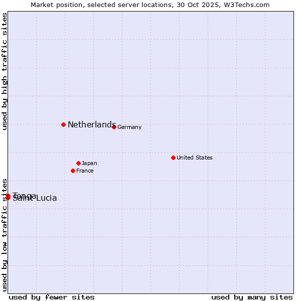 Market position of Netherlands and territories vs. Saint Lucia vs. Tonga