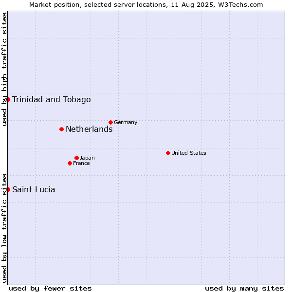 Market position of Netherlands and territories vs. Trinidad and Tobago vs. Saint Lucia