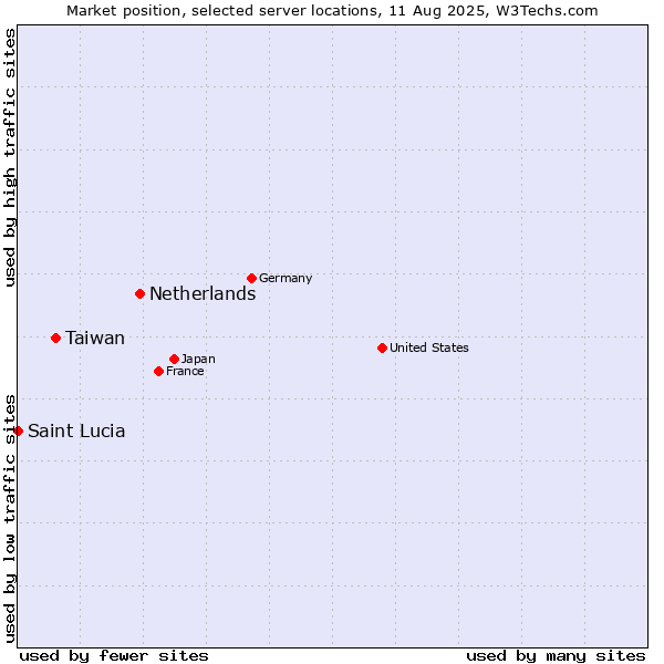 Market position of Netherlands and territories vs. Taiwan vs. Saint Lucia