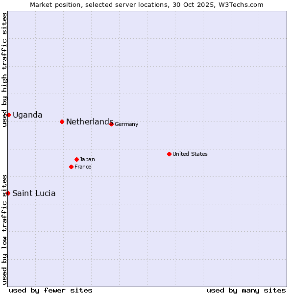 Market position of Netherlands and territories vs. Uganda vs. Saint Lucia