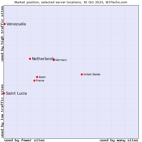 Market position of Netherlands and territories vs. Venezuela vs. Saint Lucia