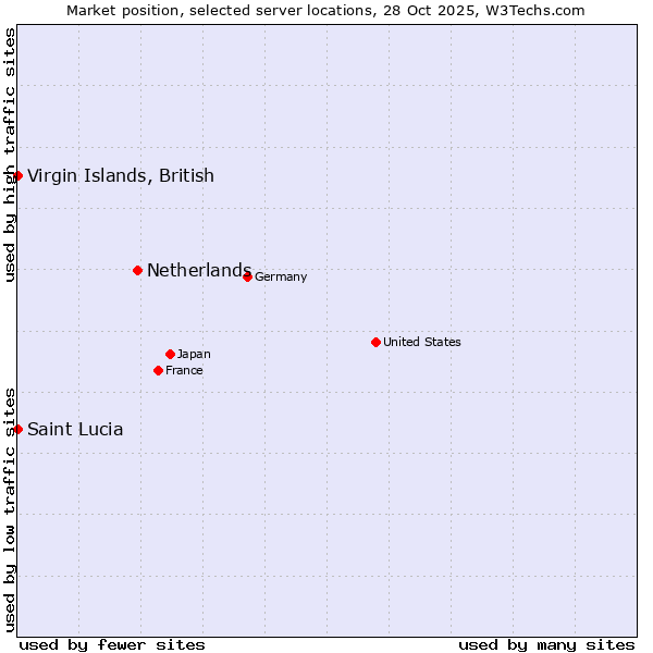 Market position of Netherlands and territories vs. Virgin Islands, British vs. Saint Lucia