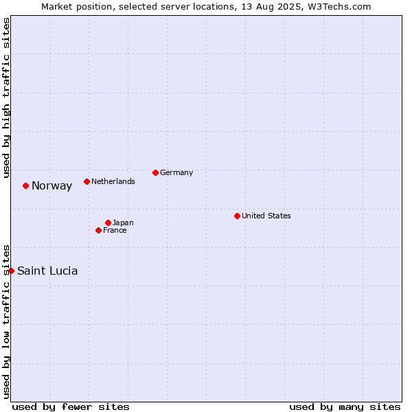 Market position of Norway vs. Saint Lucia