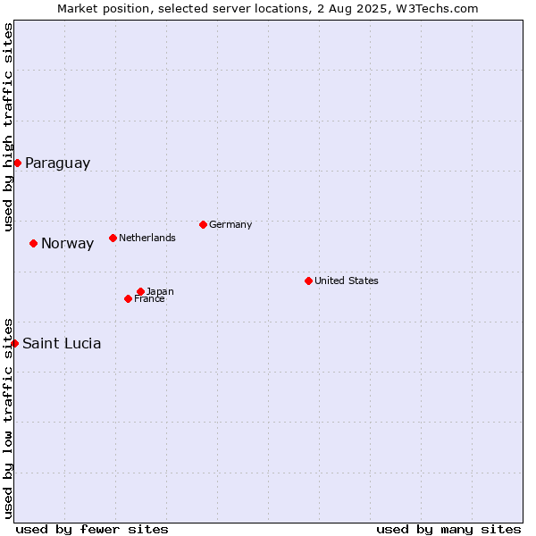 Market position of Norway vs. Paraguay vs. Saint Lucia