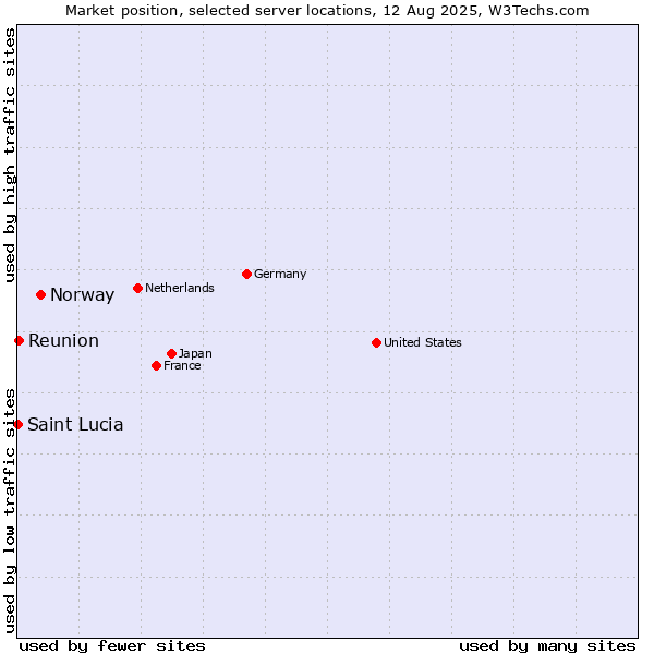 Market position of Norway vs. Reunion vs. Saint Lucia