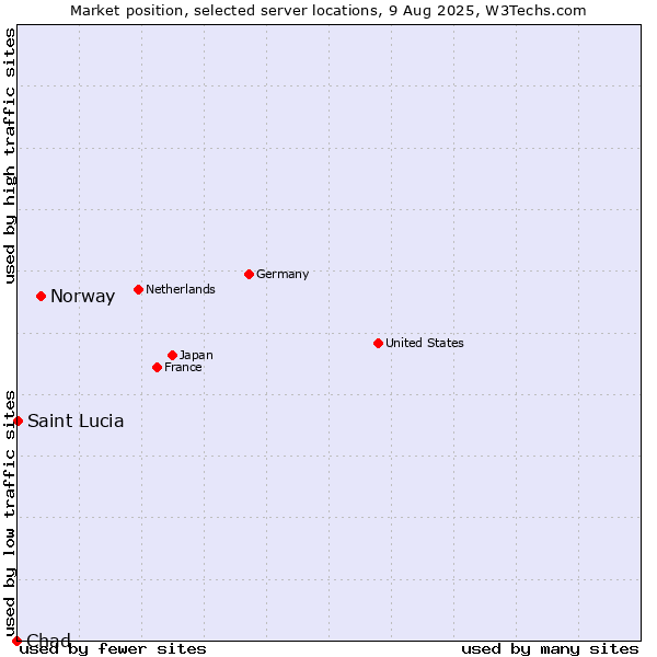 Market position of Norway vs. Saint Lucia vs. Chad