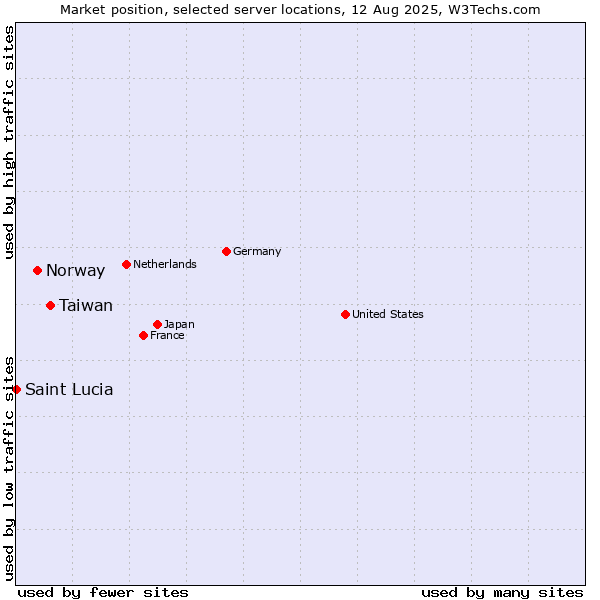 Market position of Taiwan vs. Norway vs. Saint Lucia