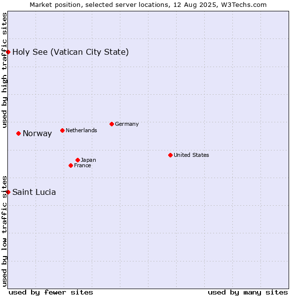 Market position of Norway vs. Holy See (Vatican City State) vs. Saint Lucia