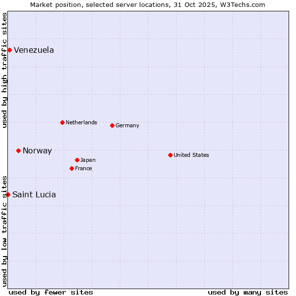 Market position of Norway vs. Venezuela vs. Saint Lucia