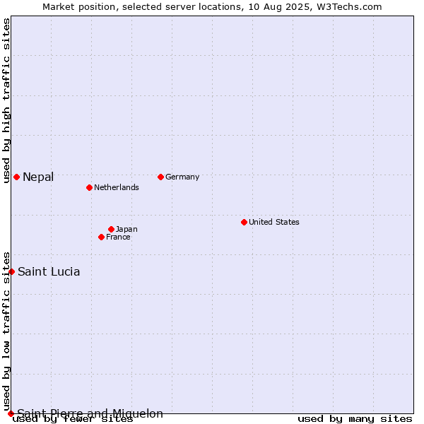 Market position of Nepal vs. Saint Lucia vs. Saint Pierre and Miquelon