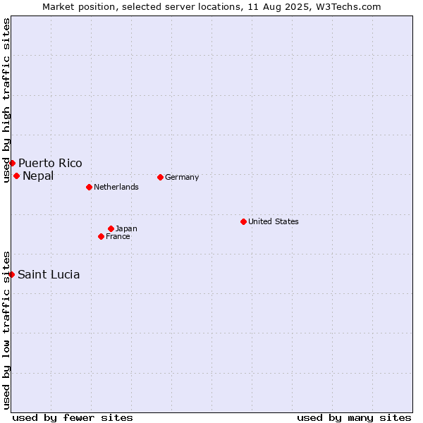 Market position of Nepal vs. Puerto Rico vs. Saint Lucia