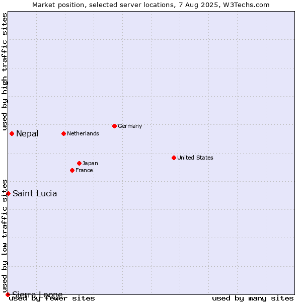 Market position of Nepal vs. Saint Lucia vs. Sierra Leone