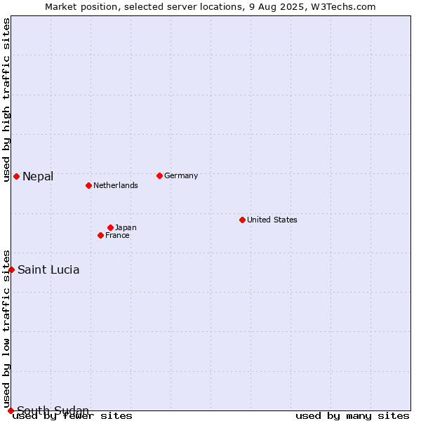 Market position of Nepal vs. Saint Lucia vs. South Sudan