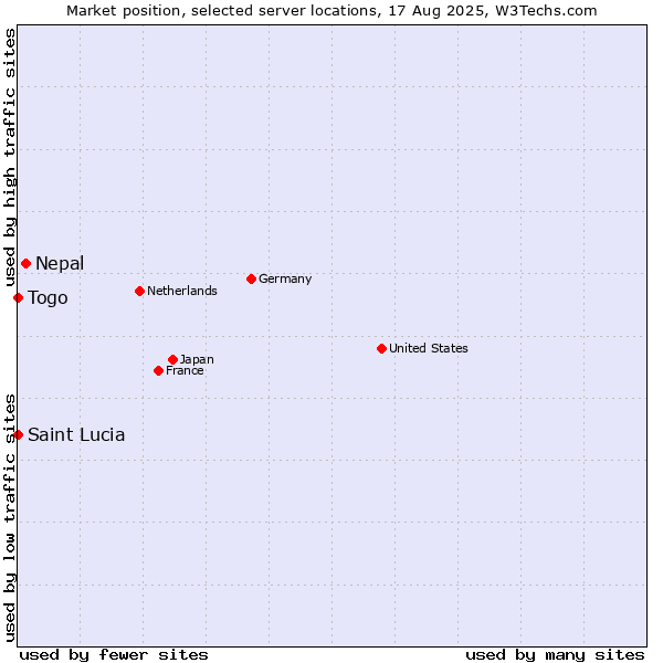 Market position of Nepal vs. Togo vs. Saint Lucia