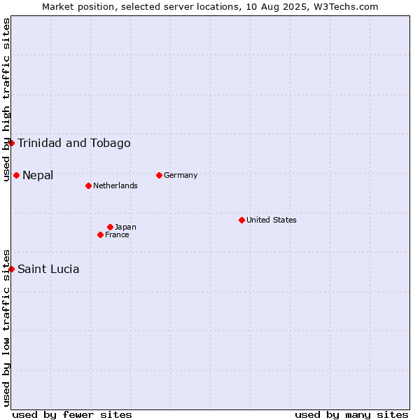 Market position of Nepal vs. Trinidad and Tobago vs. Saint Lucia