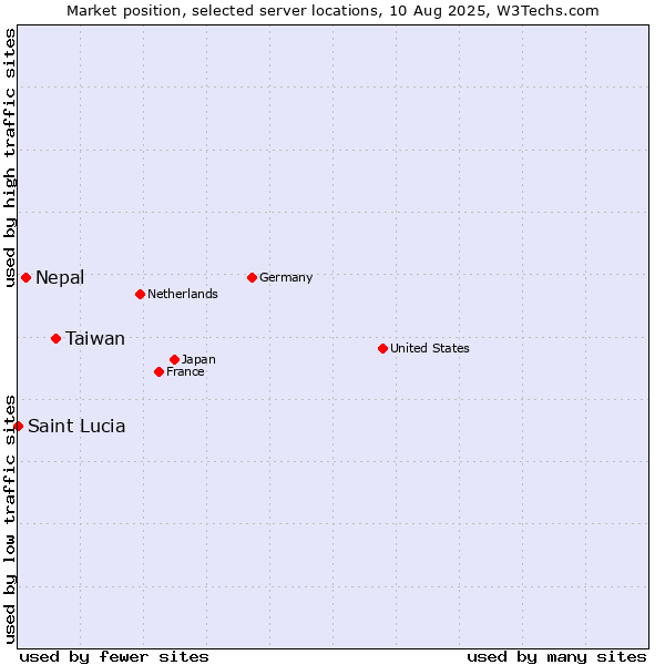Market position of Taiwan vs. Nepal vs. Saint Lucia