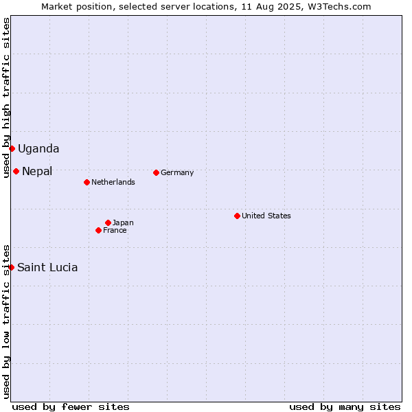 Market position of Nepal vs. Uganda vs. Saint Lucia