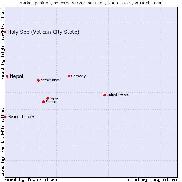 Market position of Nepal vs. Holy See (Vatican City State) vs. Saint Lucia