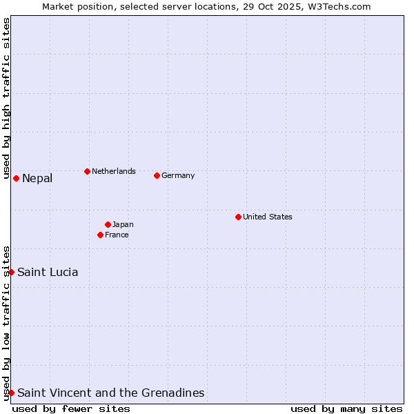 Market position of Nepal vs. Saint Vincent and the Grenadines vs. Saint Lucia