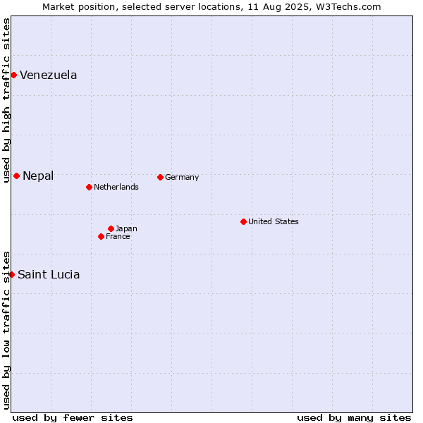 Market position of Nepal vs. Venezuela vs. Saint Lucia