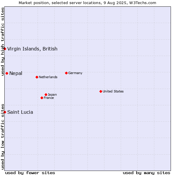 Market position of Nepal vs. Virgin Islands, British vs. Saint Lucia