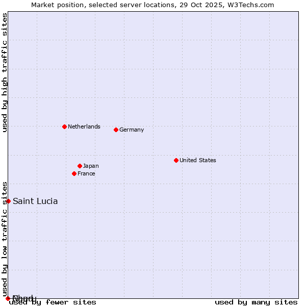 Market position of Saint Lucia vs. Chad vs. Nauru