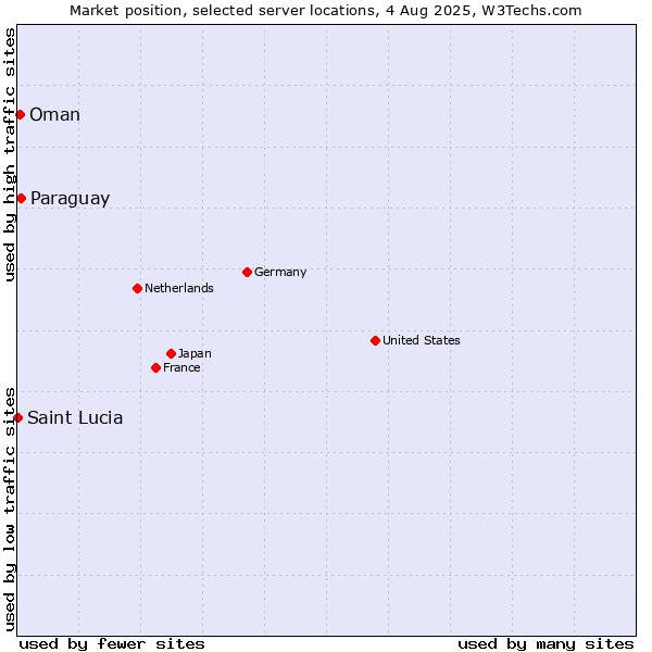 Market position of Paraguay vs. Oman vs. Saint Lucia