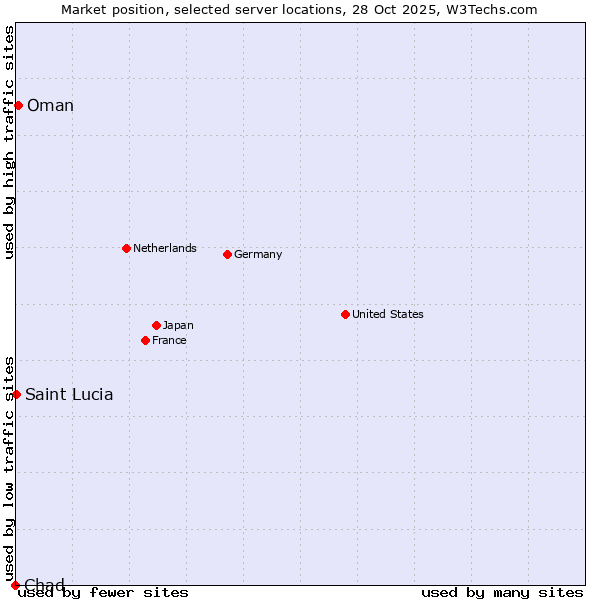 Market position of Oman vs. Saint Lucia vs. Chad