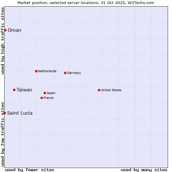 Market position of Taiwan vs. Oman vs. Saint Lucia