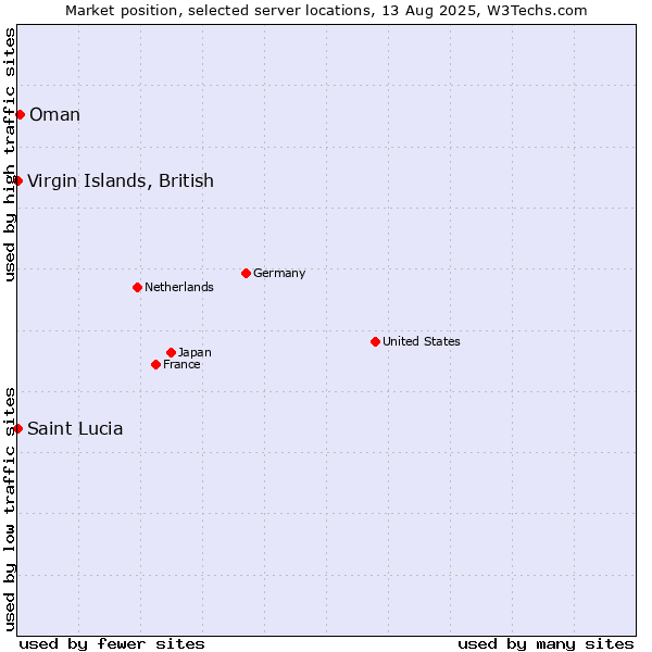 Market position of Oman vs. Virgin Islands, British vs. Saint Lucia