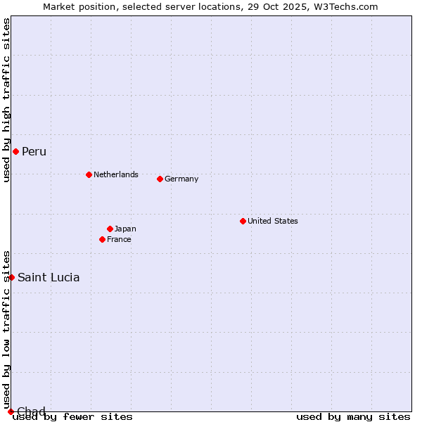 Market position of Peru vs. Saint Lucia vs. Chad