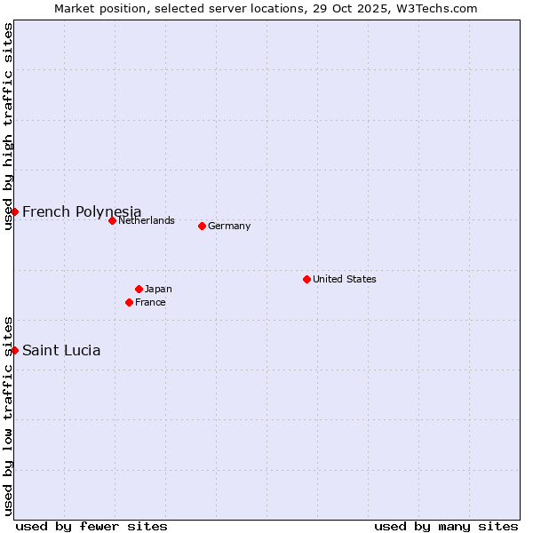 Market position of French Polynesia vs. Saint Lucia