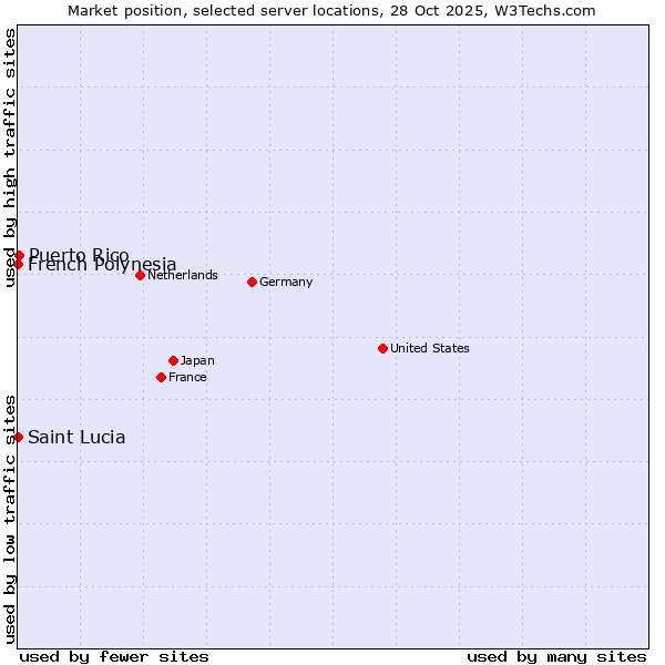 Market position of Puerto Rico vs. French Polynesia vs. Saint Lucia