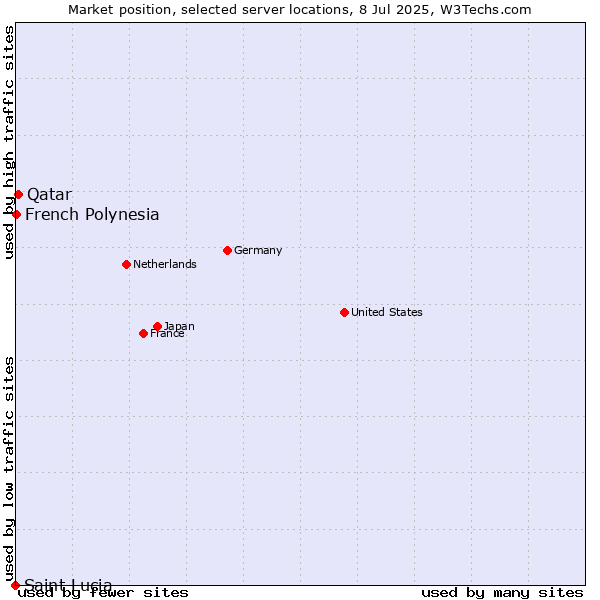 Market position of Qatar vs. French Polynesia vs. Saint Lucia