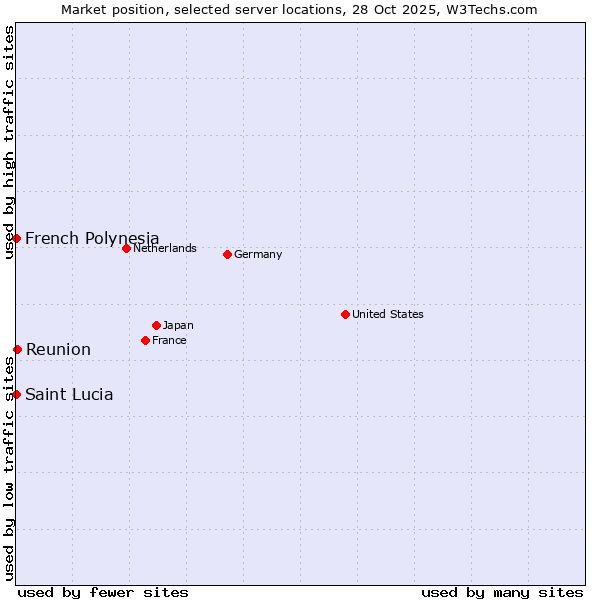 Market position of Reunion vs. French Polynesia vs. Saint Lucia