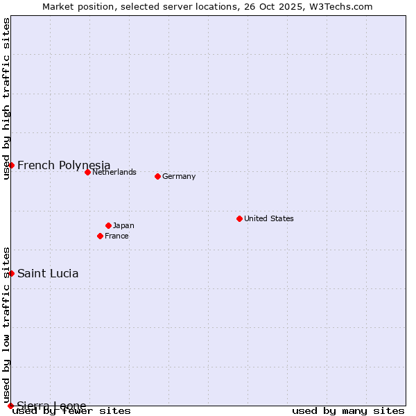 Market position of French Polynesia vs. Saint Lucia vs. Sierra Leone