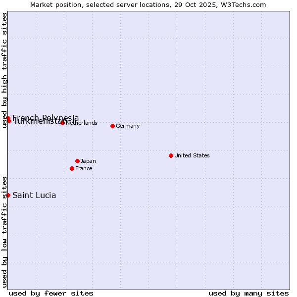Market position of Turkmenistan vs. French Polynesia vs. Saint Lucia