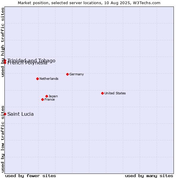 Market position of French Polynesia vs. Trinidad and Tobago vs. Saint Lucia