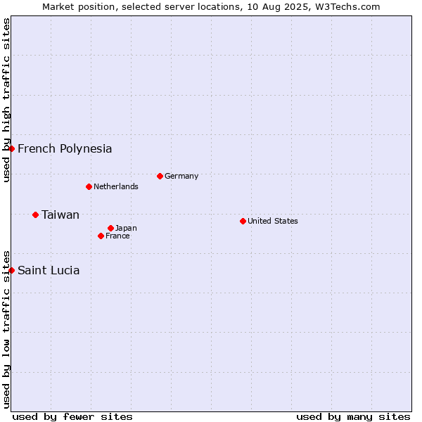 Market position of Taiwan vs. French Polynesia vs. Saint Lucia