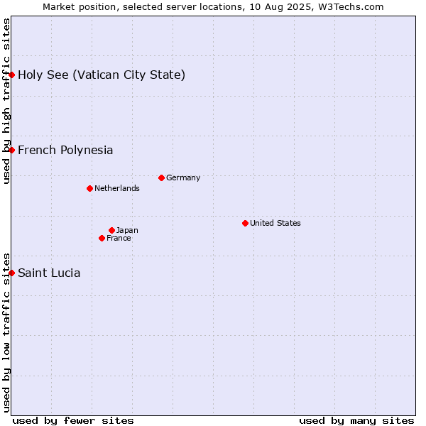 Market position of Holy See (Vatican City State) vs. French Polynesia vs. Saint Lucia