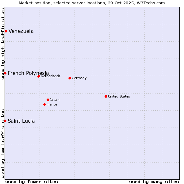 Market position of Venezuela vs. French Polynesia vs. Saint Lucia